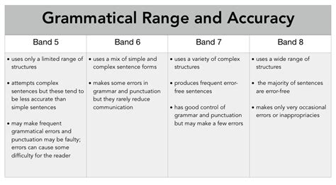 How important are grammatical range and accuracy in the IELTS .